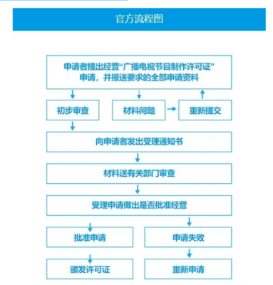 山東廣播電視節(jié)目制作經(jīng)營(yíng)許可證辦理全攻略 條件與代辦流程詳解